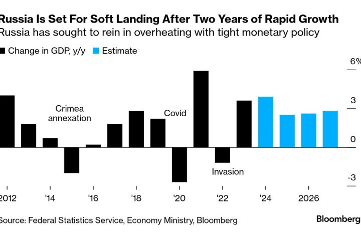 From Boom to Slowdown: Russia’s Economic Outlook in 2025