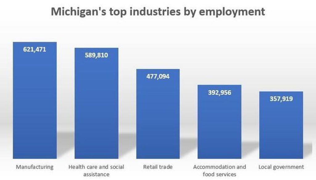 How the U.S. Auto Industry Drives Michigan's Economy and Beyond