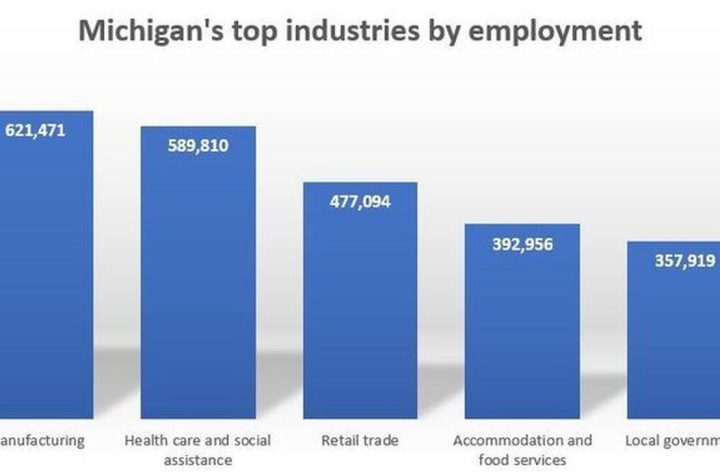 How the U.S. Auto Industry Drives Michigan's Economy and Beyond