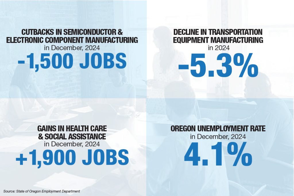 Oregon's Job Market Faces Setback with 3,700 Positions Lost in December