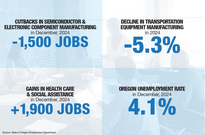 Oregon's Job Market Faces Setback with 3,700 Positions Lost in December