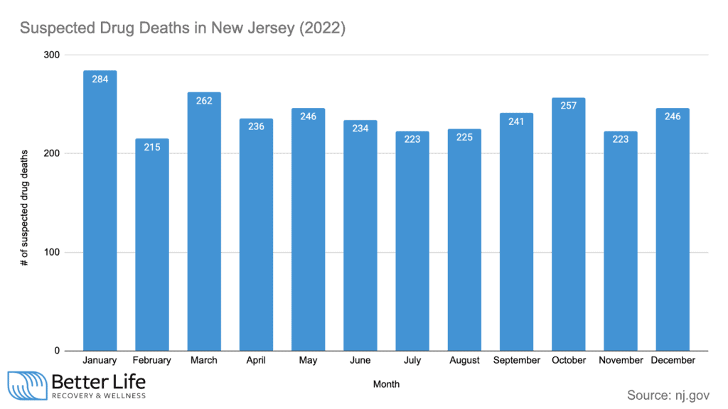 The Declining Death Toll from Drug Overdoses in New Jersey in 2024