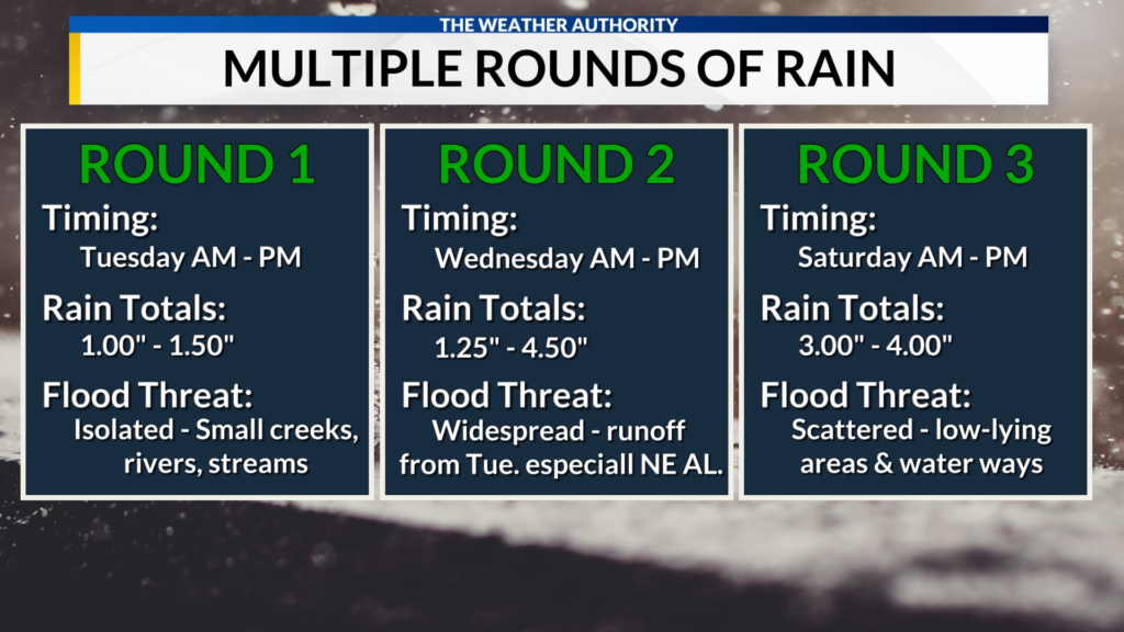 Flooding Concerns in Alabama as Heavy Rain and Strong Winds Hit This Week