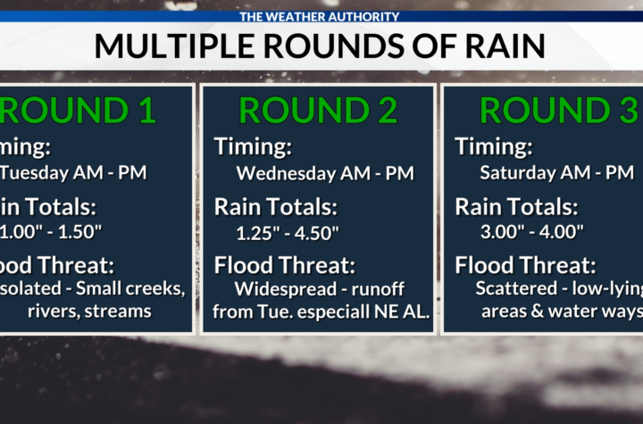 Flooding Concerns in Alabama as Heavy Rain and Strong Winds Hit This Week