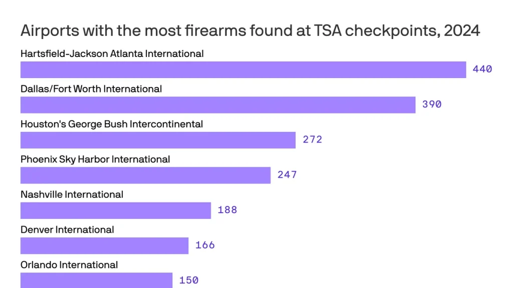 Denver Airport Ranks Among Top for Firearm Confiscations in 2024