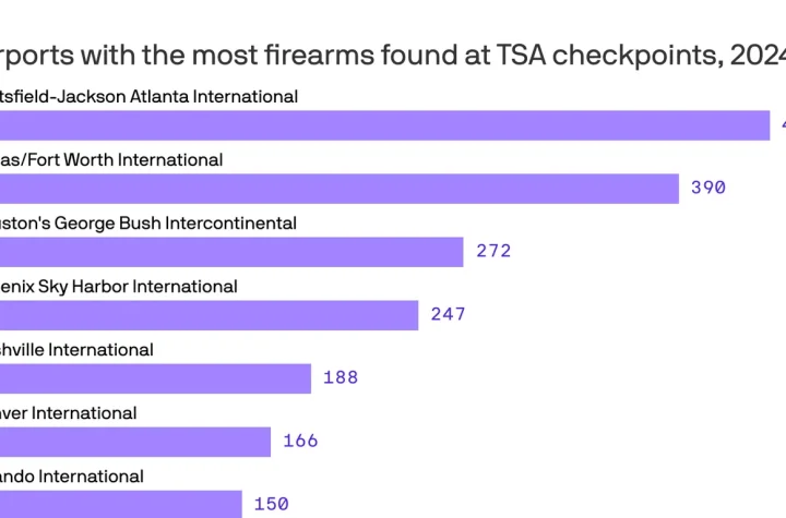 Denver Airport Ranks Among Top for Firearm Confiscations in 2024