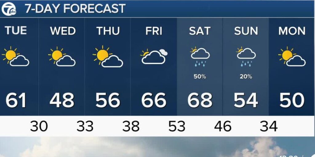 Sunny and Warmer Thursday Ahead, but Rainy Weekend Expected for Metro Detroit (1)