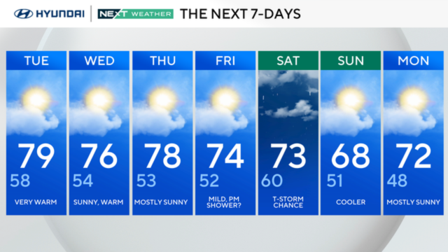 Philadelphia Enjoys Another Warm, Sunny Day with Temps Near 80